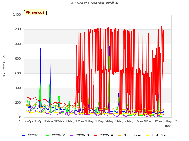 plot of VR West Eosense Profile