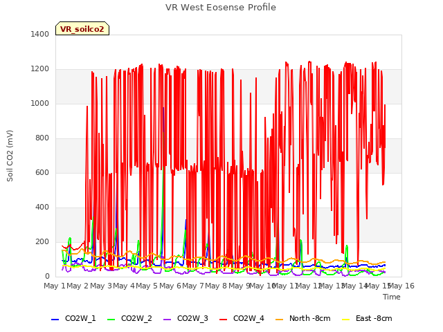 plot of VR West Eosense Profile