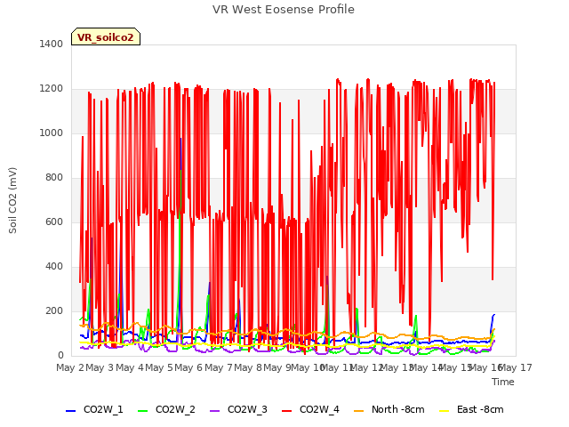 plot of VR West Eosense Profile