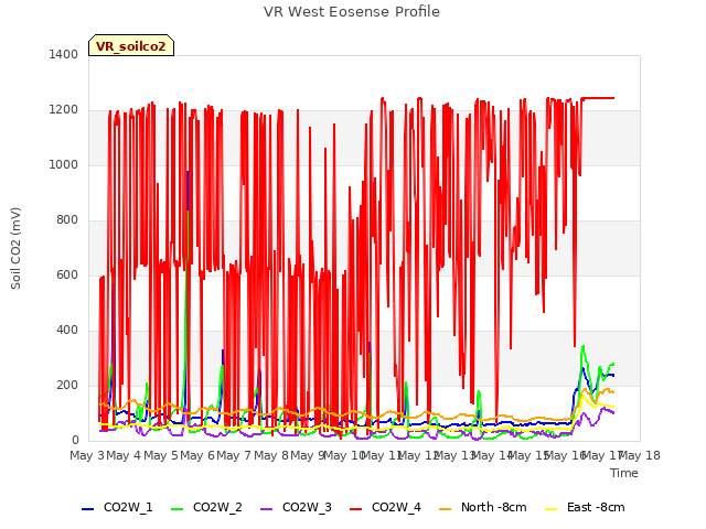 plot of VR West Eosense Profile