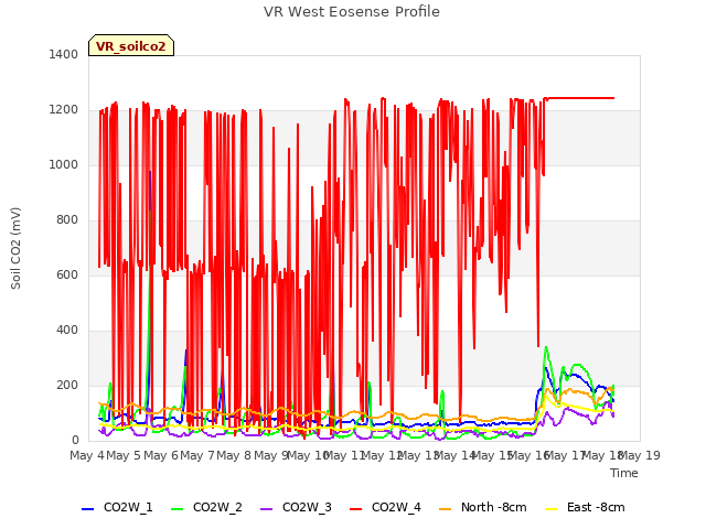 plot of VR West Eosense Profile