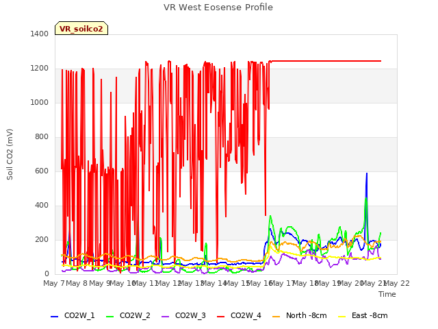 plot of VR West Eosense Profile