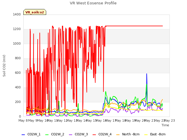 plot of VR West Eosense Profile