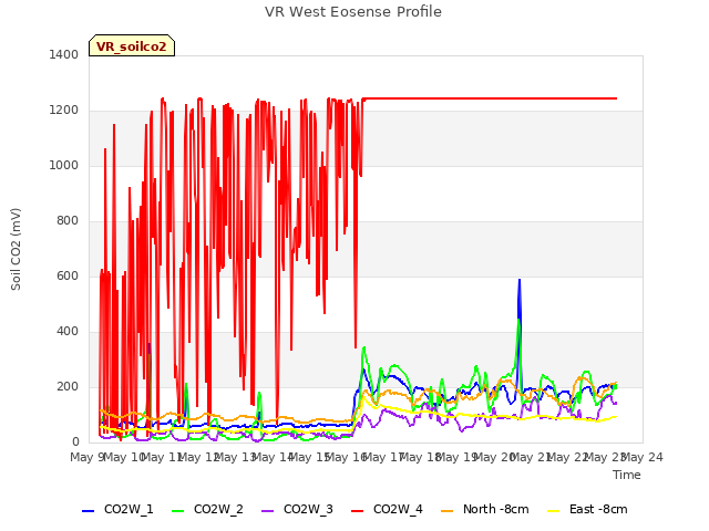 plot of VR West Eosense Profile