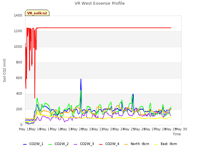 plot of VR West Eosense Profile