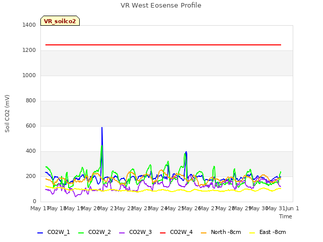 plot of VR West Eosense Profile