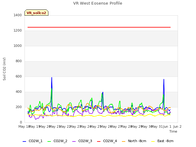 plot of VR West Eosense Profile