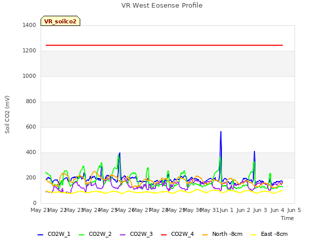 plot of VR West Eosense Profile