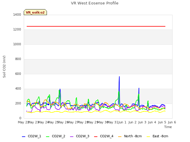 plot of VR West Eosense Profile