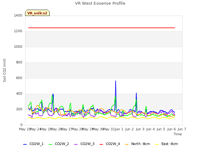 plot of VR West Eosense Profile