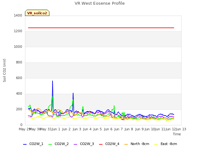 plot of VR West Eosense Profile