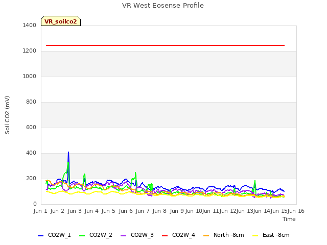 plot of VR West Eosense Profile