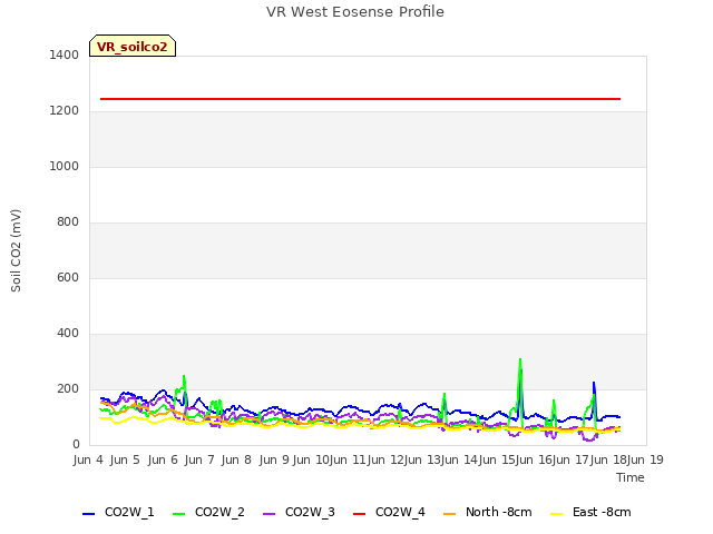 plot of VR West Eosense Profile