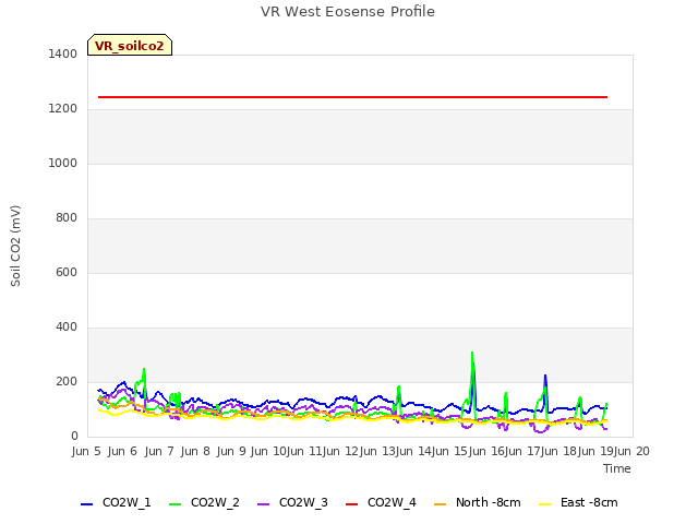 plot of VR West Eosense Profile