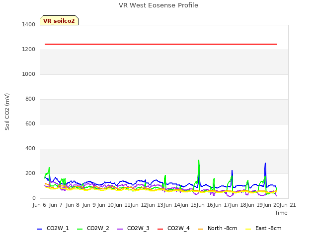 plot of VR West Eosense Profile