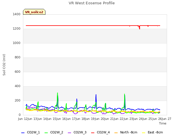 plot of VR West Eosense Profile