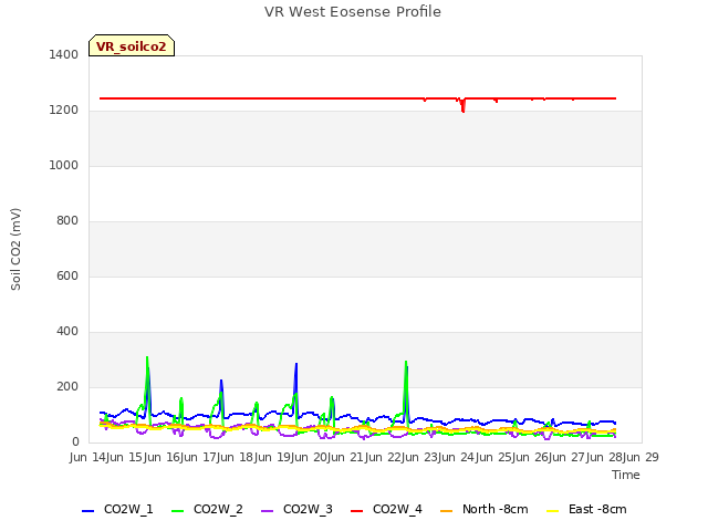 plot of VR West Eosense Profile