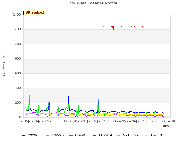 plot of VR West Eosense Profile