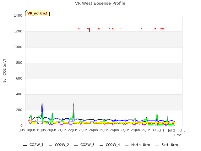 plot of VR West Eosense Profile