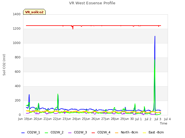 plot of VR West Eosense Profile