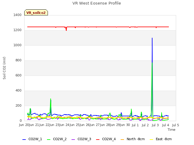 plot of VR West Eosense Profile