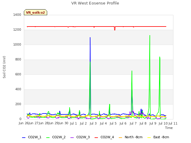 plot of VR West Eosense Profile