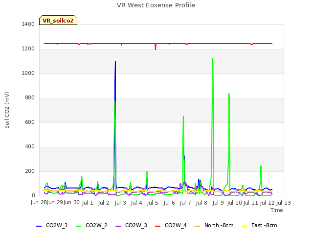 plot of VR West Eosense Profile