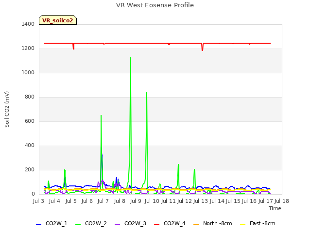 plot of VR West Eosense Profile