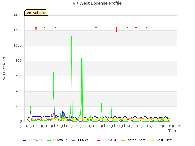 plot of VR West Eosense Profile