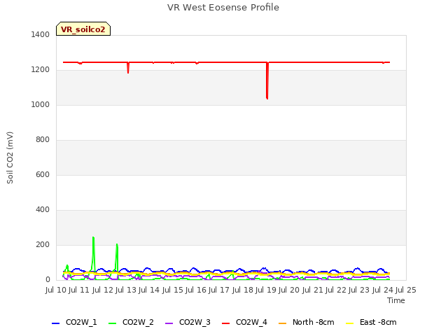 plot of VR West Eosense Profile