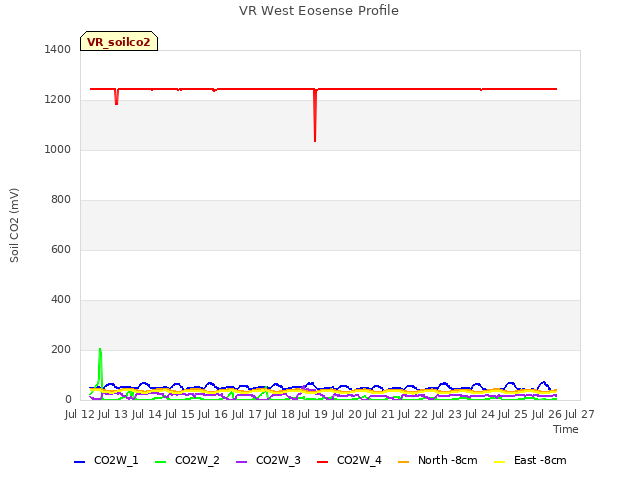 plot of VR West Eosense Profile