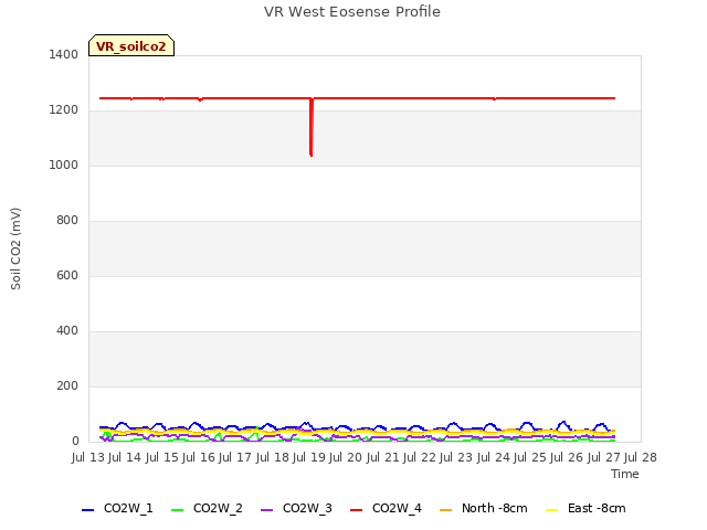 plot of VR West Eosense Profile