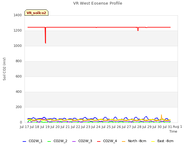 plot of VR West Eosense Profile