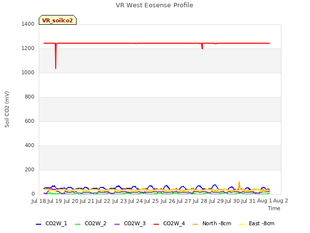 plot of VR West Eosense Profile