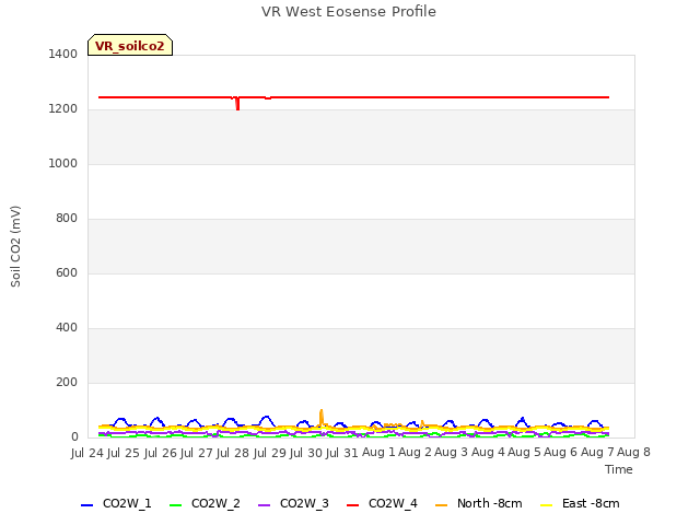 plot of VR West Eosense Profile