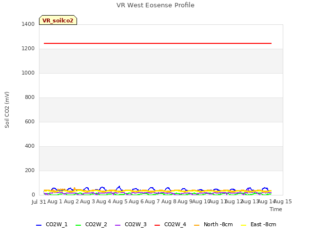 plot of VR West Eosense Profile