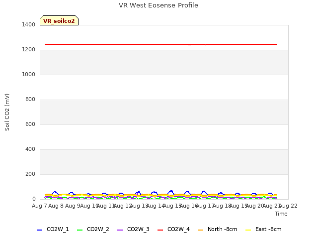 plot of VR West Eosense Profile