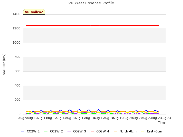 plot of VR West Eosense Profile