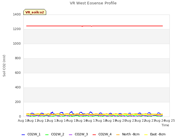 plot of VR West Eosense Profile