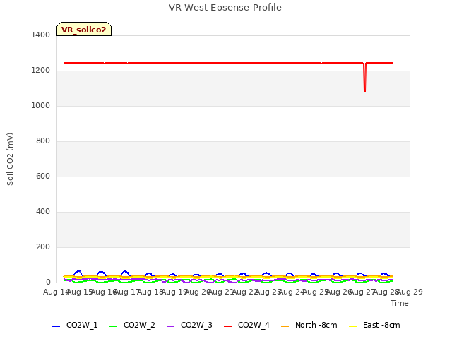 plot of VR West Eosense Profile