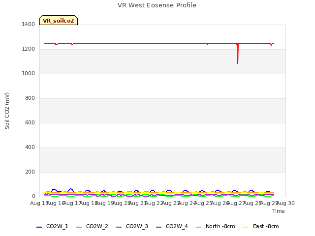 plot of VR West Eosense Profile