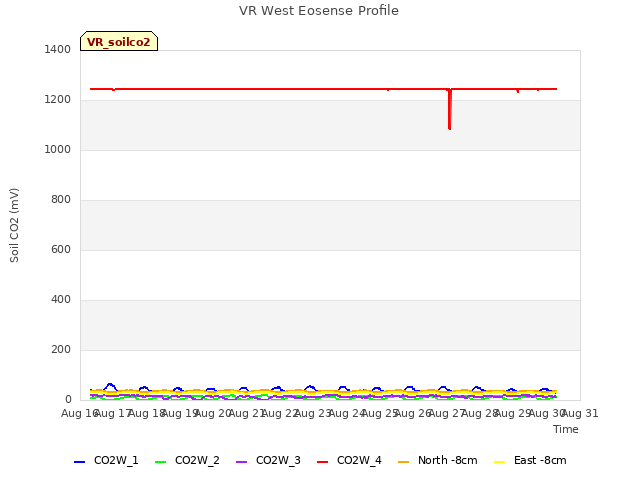 plot of VR West Eosense Profile