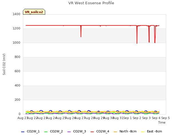 plot of VR West Eosense Profile