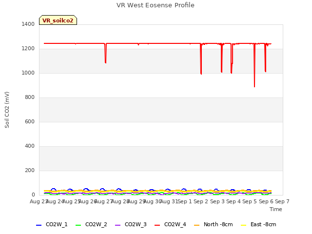 plot of VR West Eosense Profile