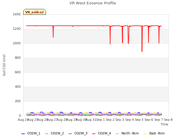 plot of VR West Eosense Profile