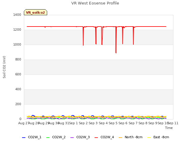 plot of VR West Eosense Profile