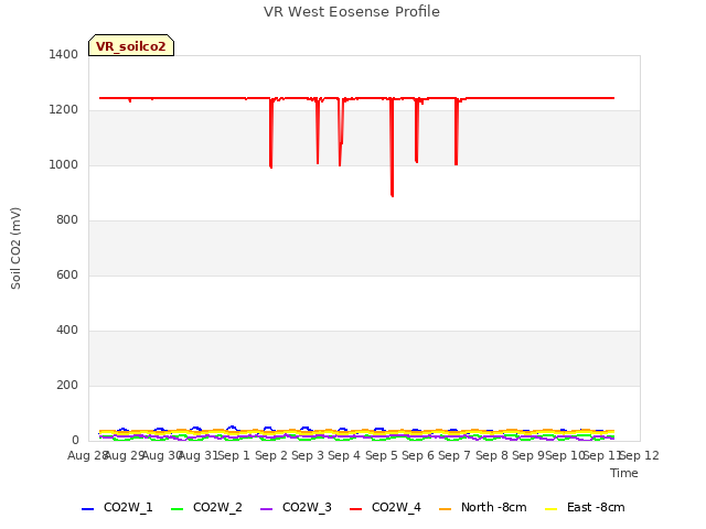 plot of VR West Eosense Profile