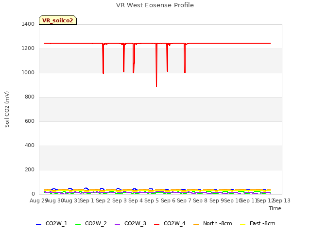 plot of VR West Eosense Profile