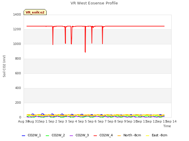 plot of VR West Eosense Profile