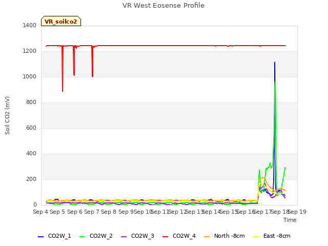 plot of VR West Eosense Profile